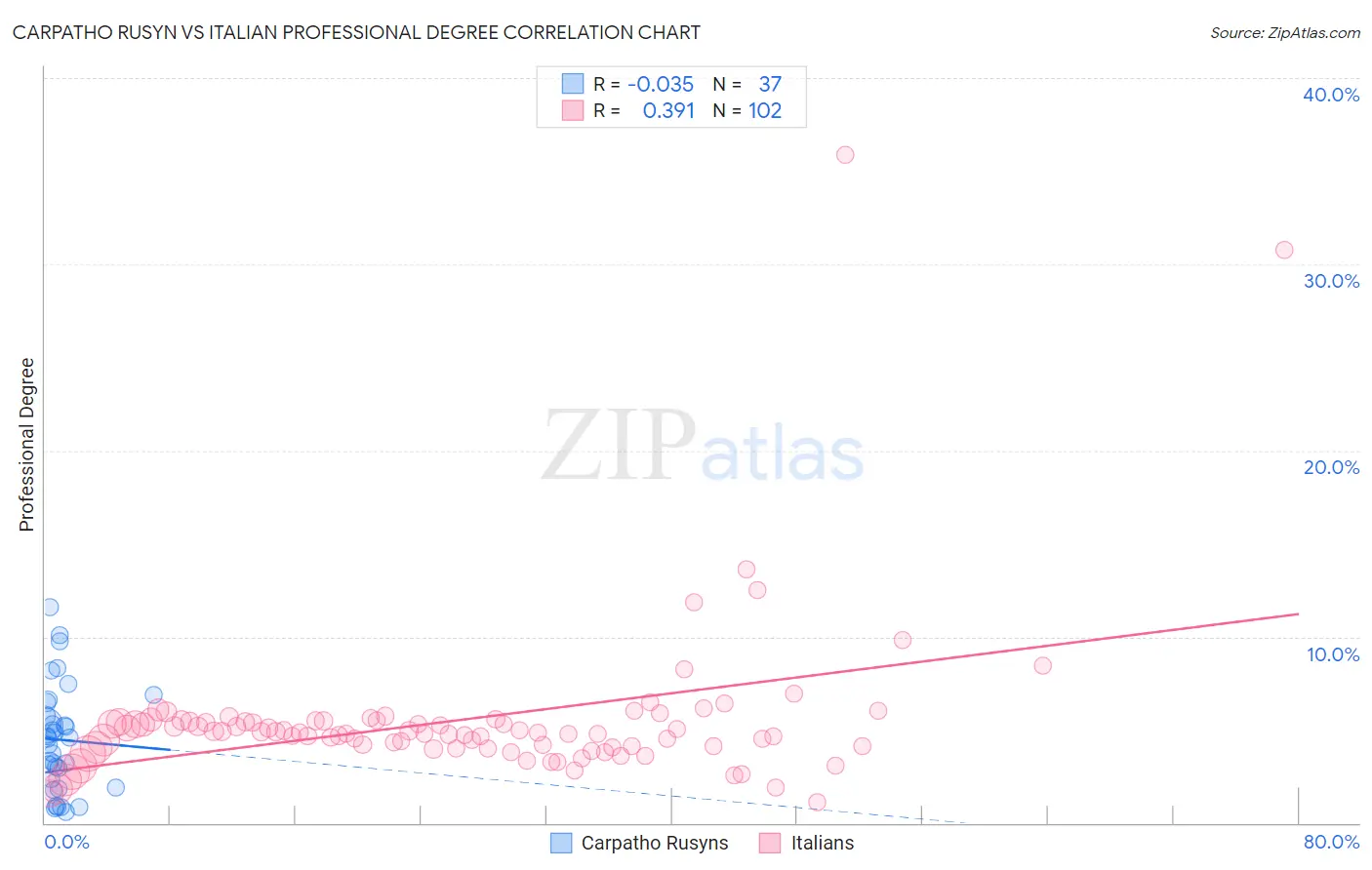Carpatho Rusyn vs Italian Professional Degree