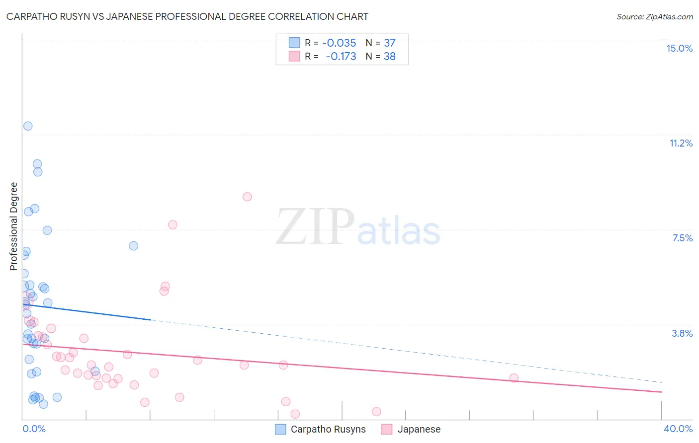 Carpatho Rusyn vs Japanese Professional Degree