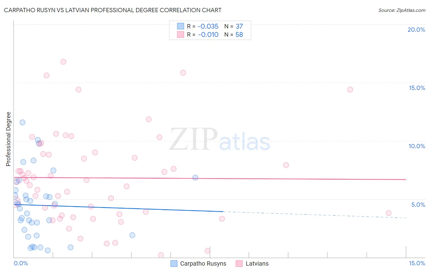 Carpatho Rusyn vs Latvian Professional Degree