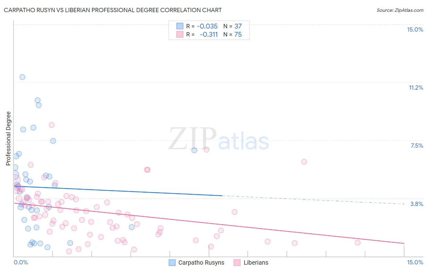 Carpatho Rusyn vs Liberian Professional Degree