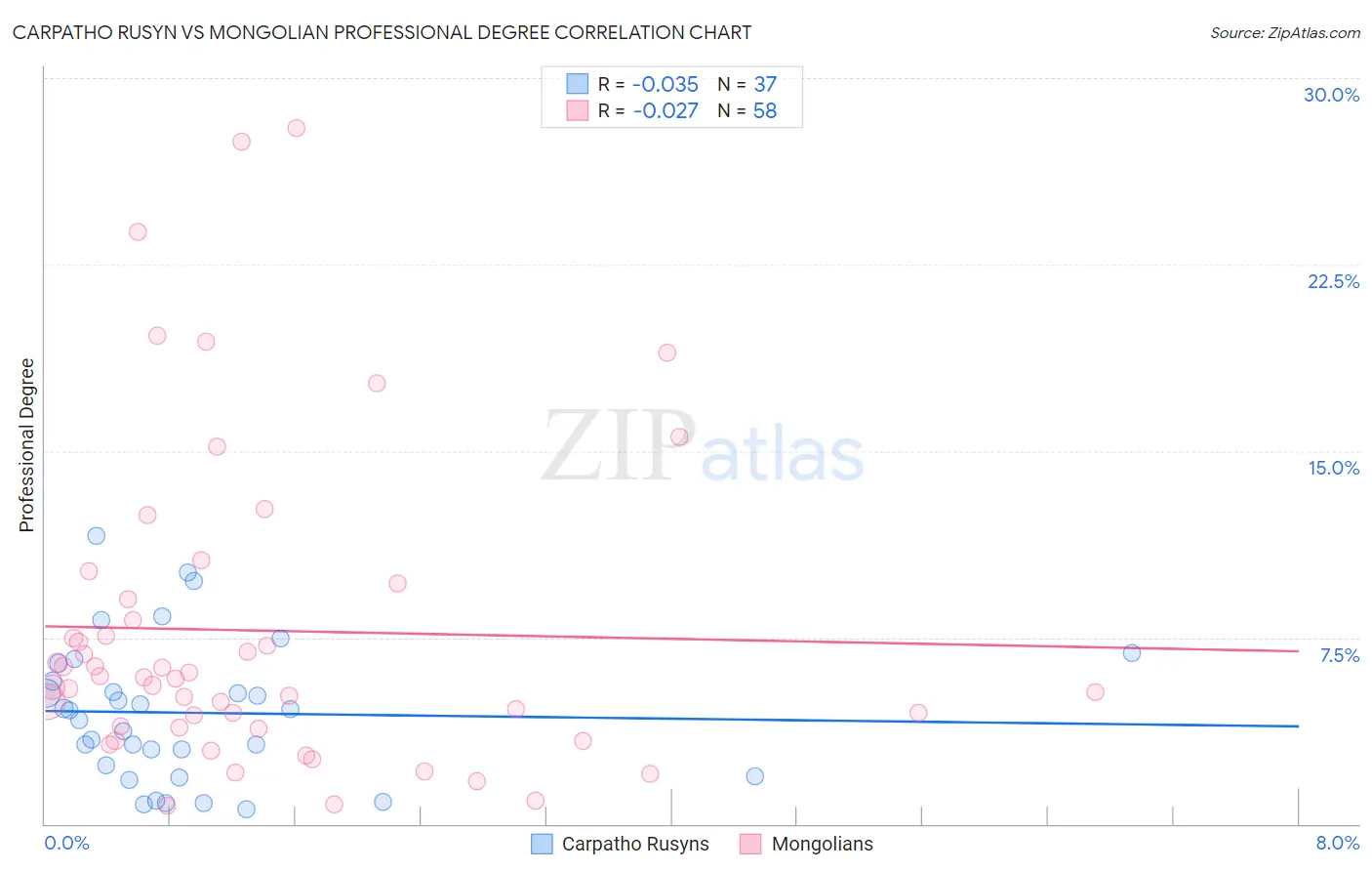 Carpatho Rusyn vs Mongolian Professional Degree