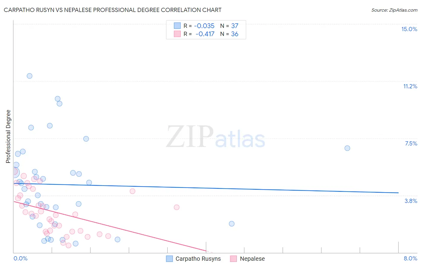 Carpatho Rusyn vs Nepalese Professional Degree