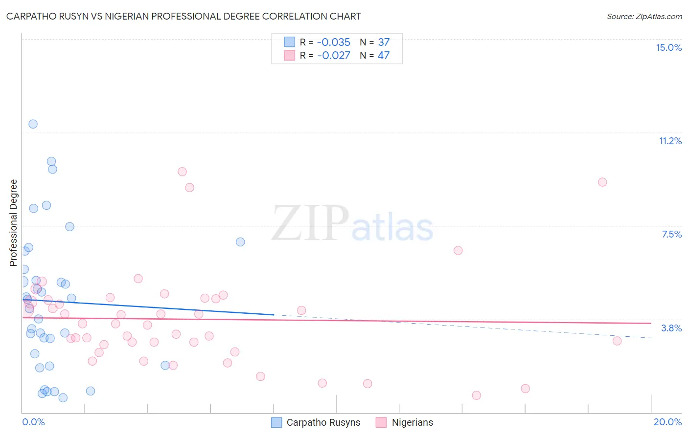 Carpatho Rusyn vs Nigerian Professional Degree