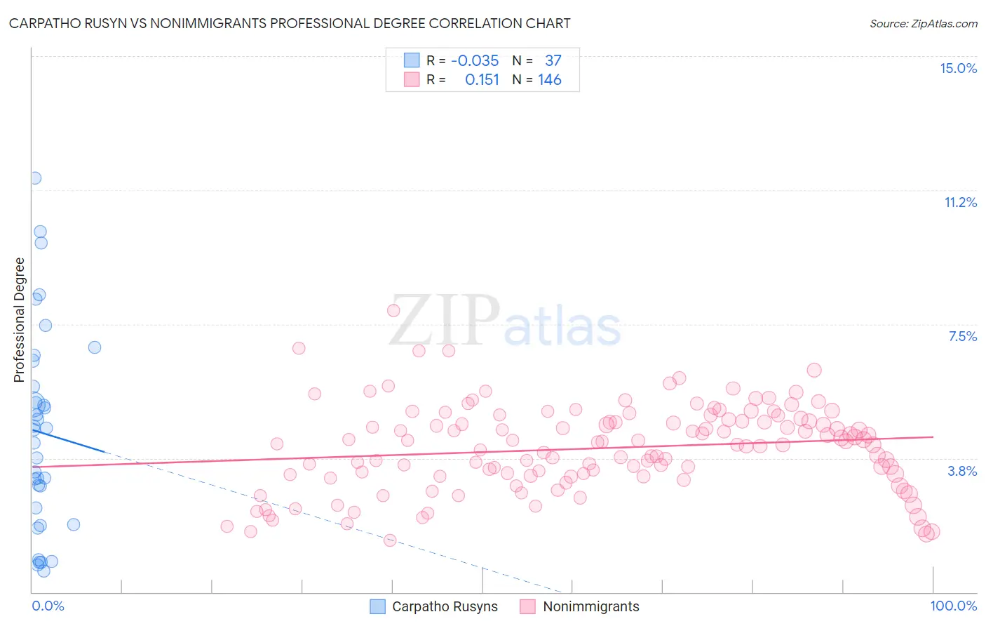 Carpatho Rusyn vs Nonimmigrants Professional Degree