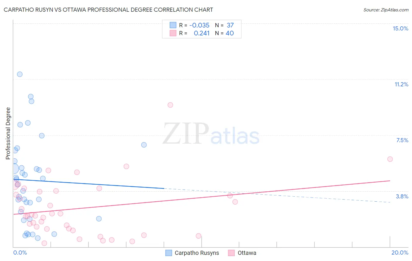 Carpatho Rusyn vs Ottawa Professional Degree