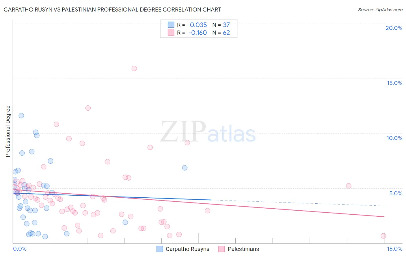 Carpatho Rusyn vs Palestinian Professional Degree