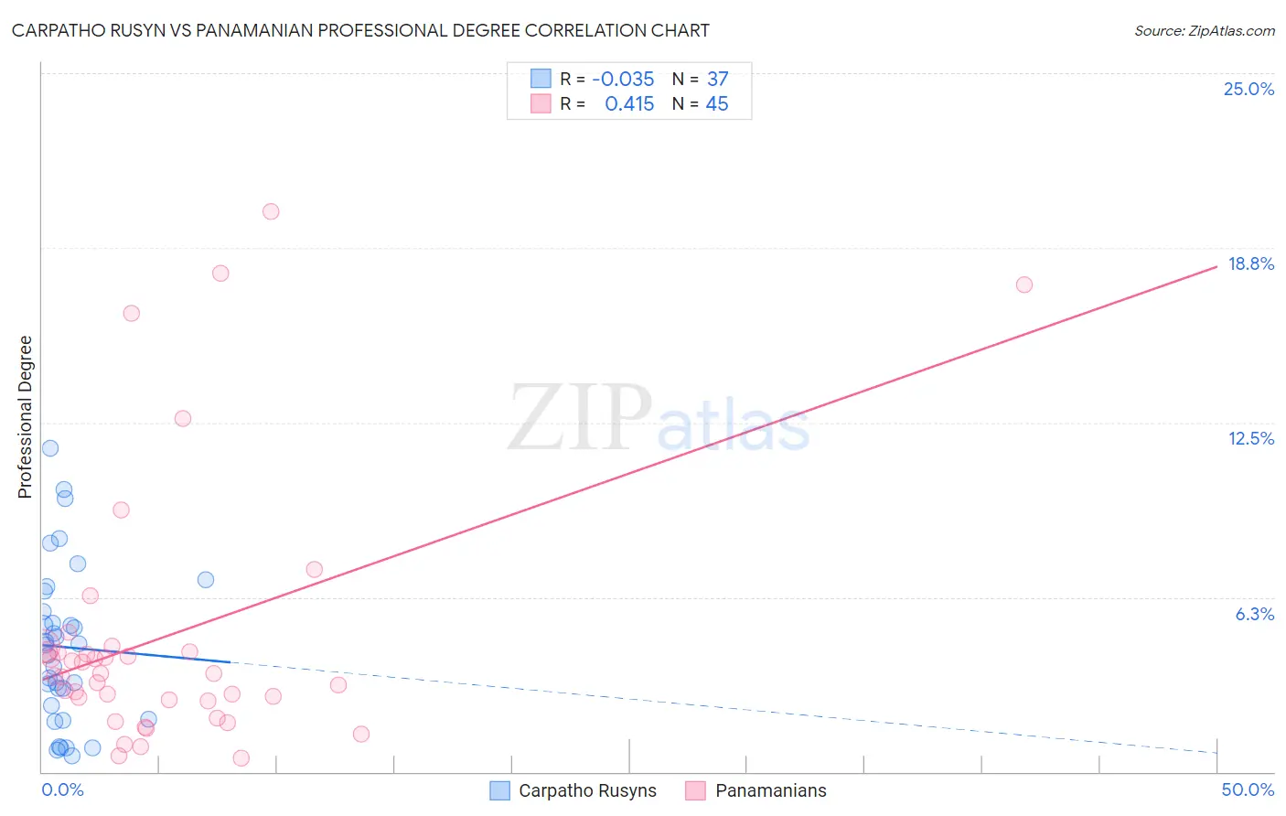 Carpatho Rusyn vs Panamanian Professional Degree
