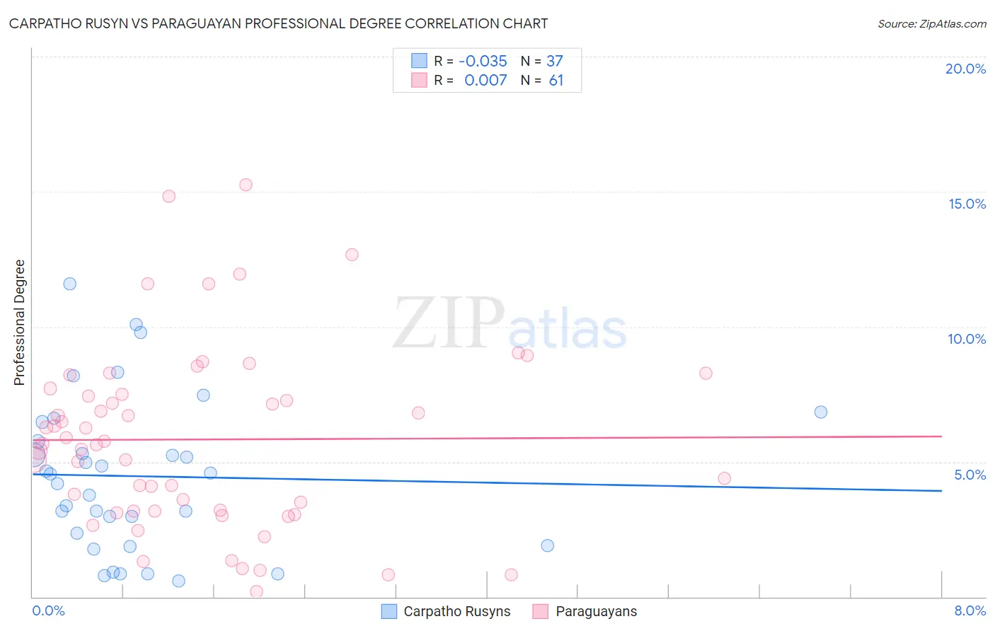 Carpatho Rusyn vs Paraguayan Professional Degree