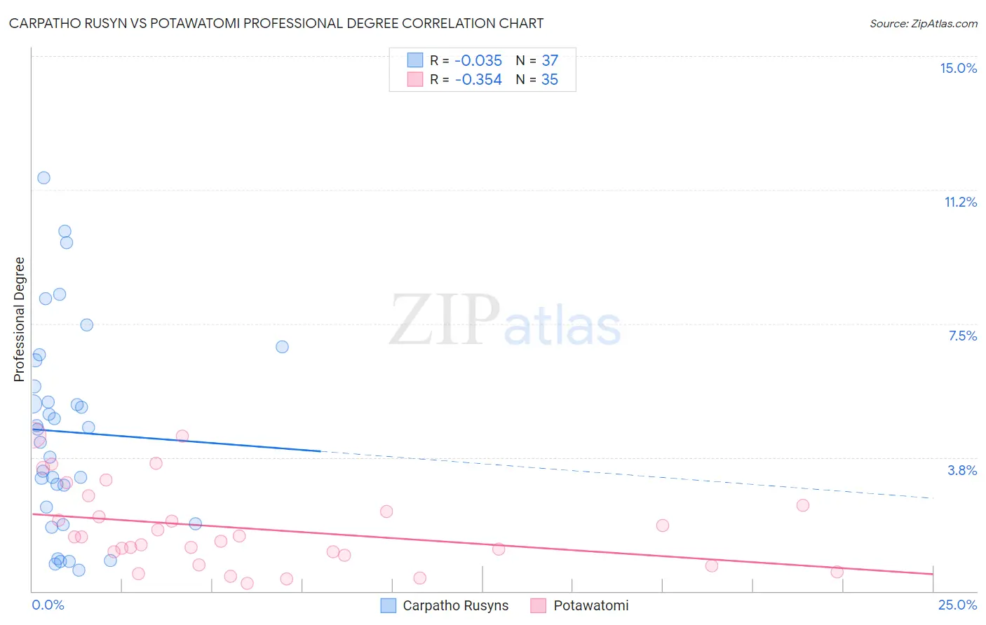 Carpatho Rusyn vs Potawatomi Professional Degree