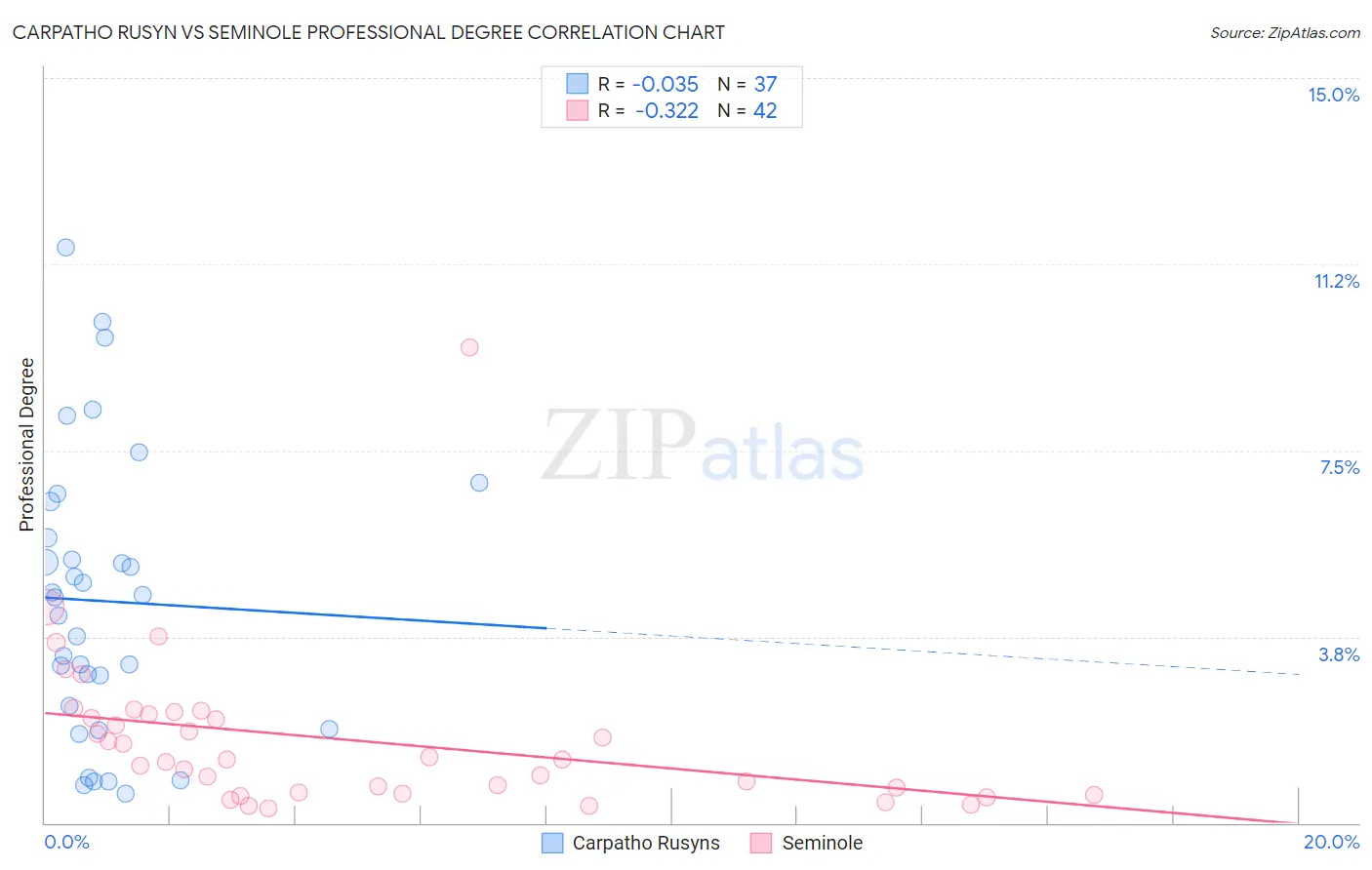 Carpatho Rusyn vs Seminole Professional Degree