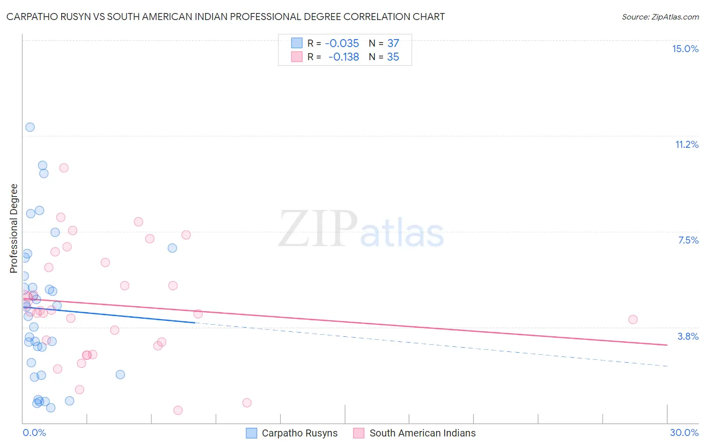 Carpatho Rusyn vs South American Indian Professional Degree