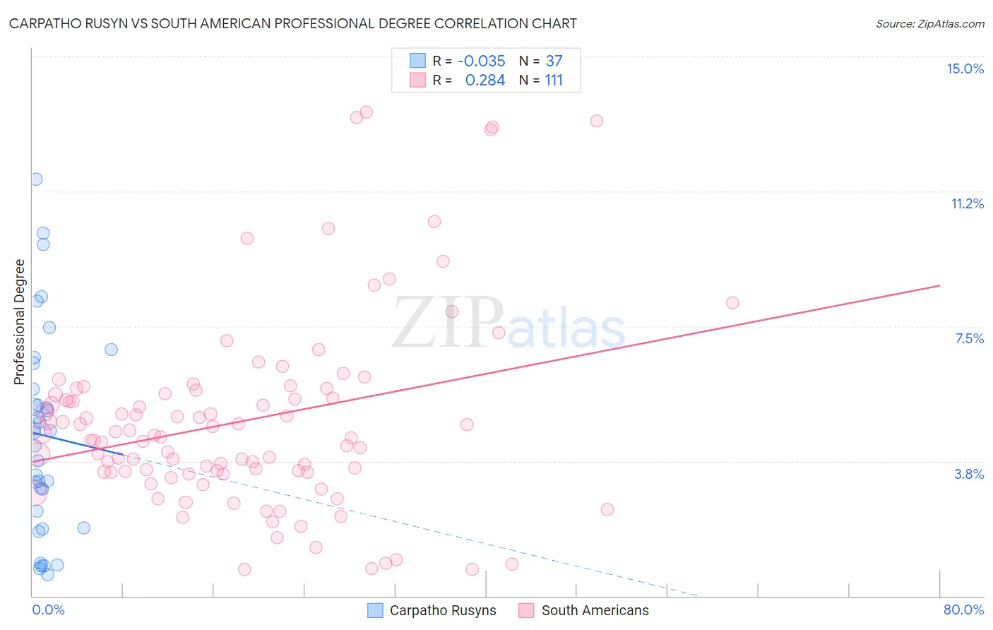 Carpatho Rusyn vs South American Professional Degree