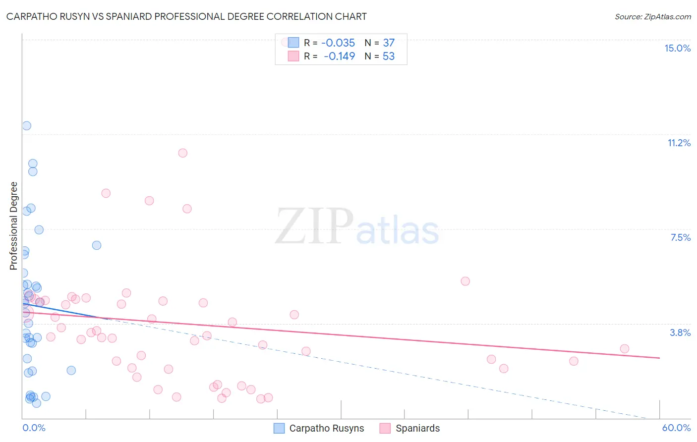 Carpatho Rusyn vs Spaniard Professional Degree