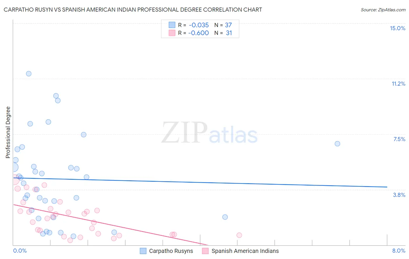Carpatho Rusyn vs Spanish American Indian Professional Degree