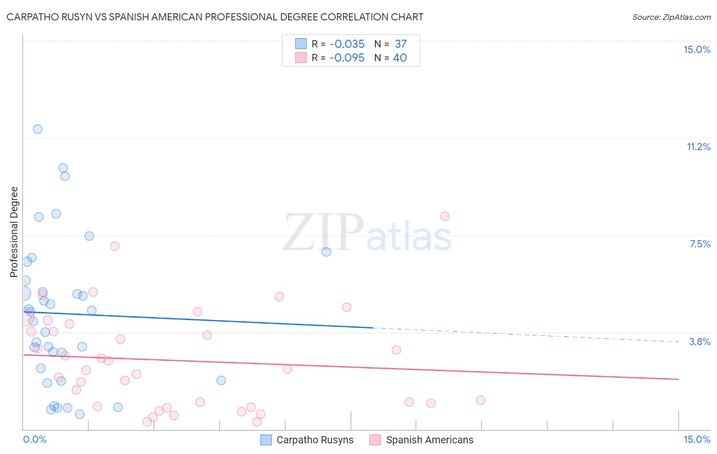 Carpatho Rusyn vs Spanish American Professional Degree