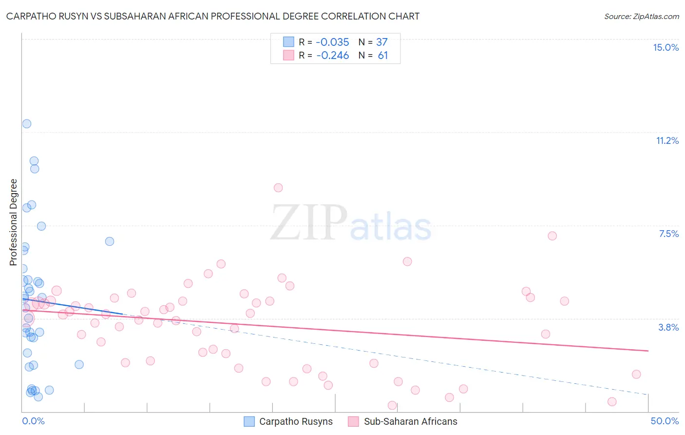 Carpatho Rusyn vs Subsaharan African Professional Degree