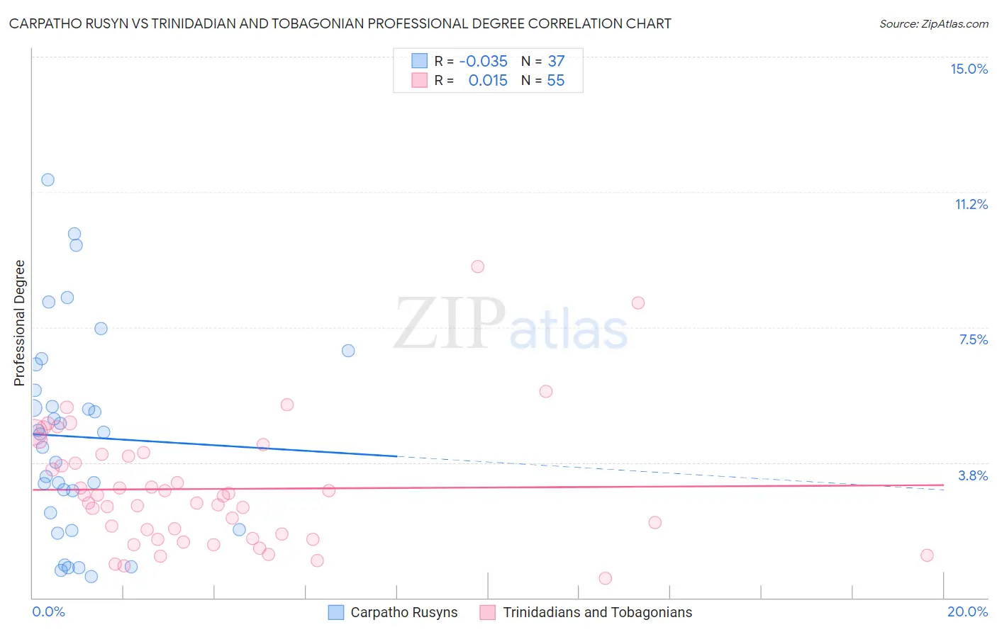 Carpatho Rusyn vs Trinidadian and Tobagonian Professional Degree