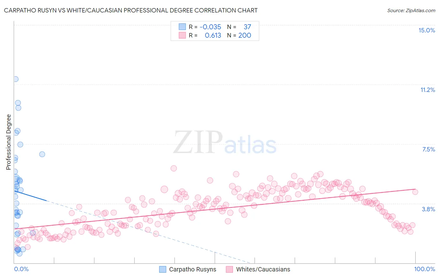 Carpatho Rusyn vs White/Caucasian Professional Degree