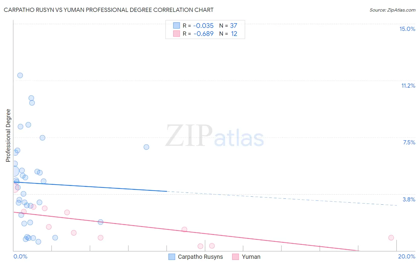Carpatho Rusyn vs Yuman Professional Degree