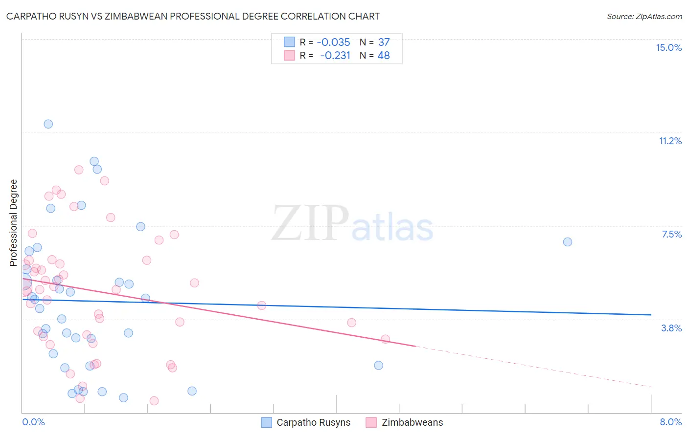 Carpatho Rusyn vs Zimbabwean Professional Degree