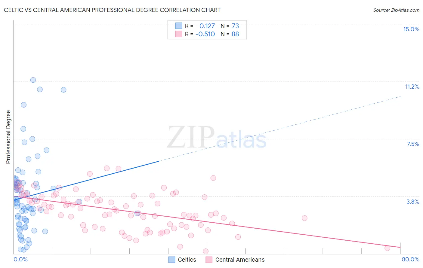 Celtic vs Central American Professional Degree