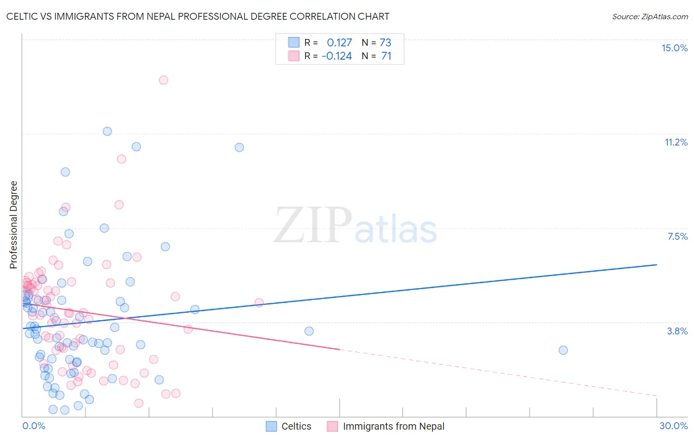 Celtic vs Immigrants from Nepal Professional Degree