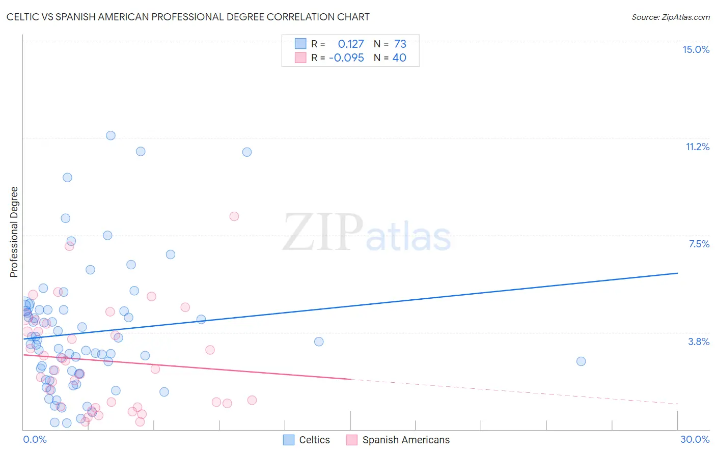 Celtic vs Spanish American Professional Degree