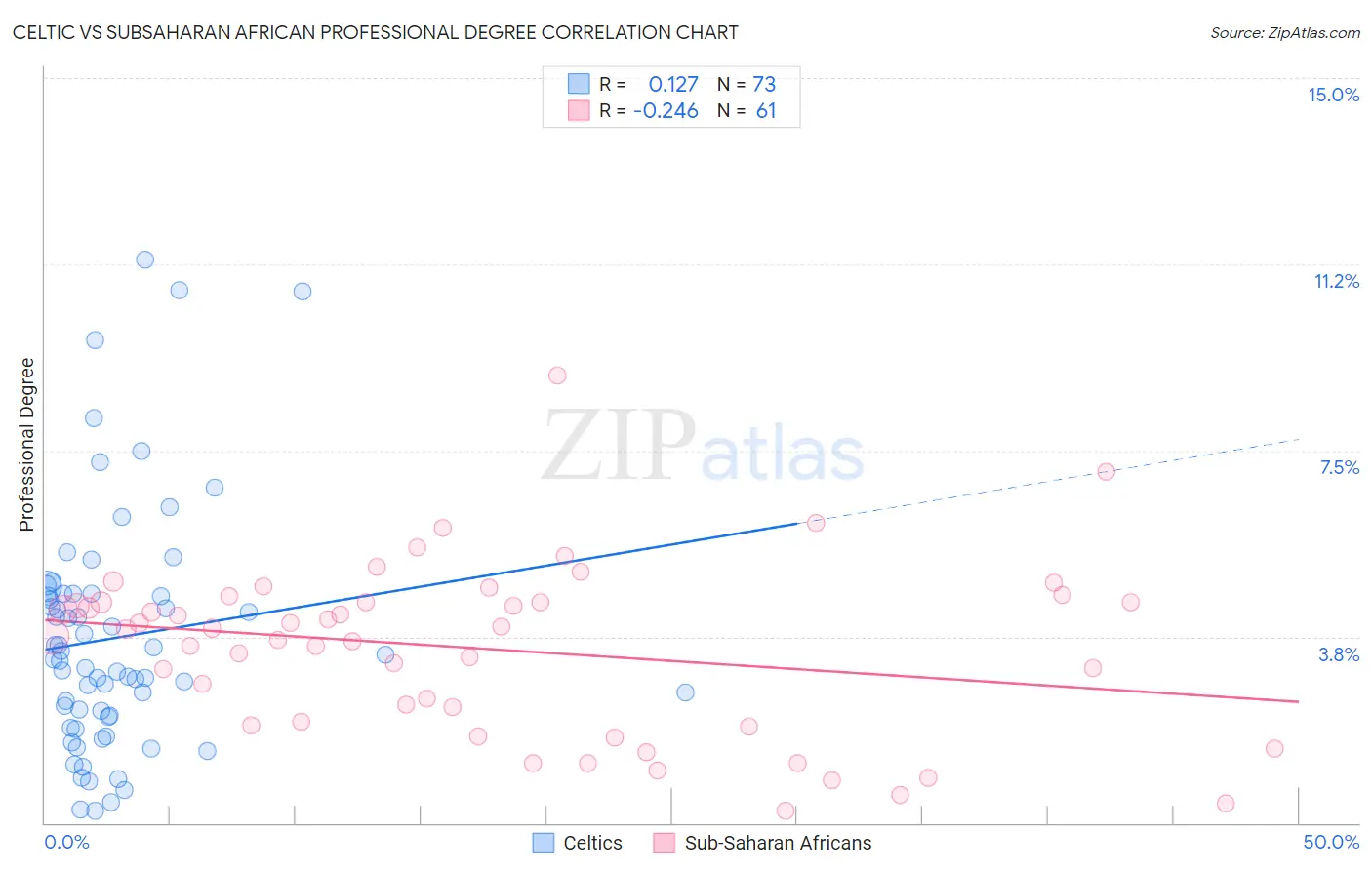 Celtic vs Subsaharan African Professional Degree