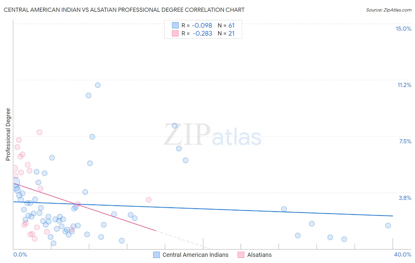 Central American Indian vs Alsatian Professional Degree