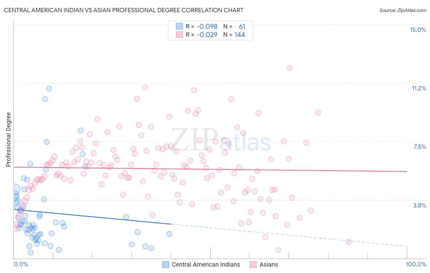 Central American Indian vs Asian Professional Degree