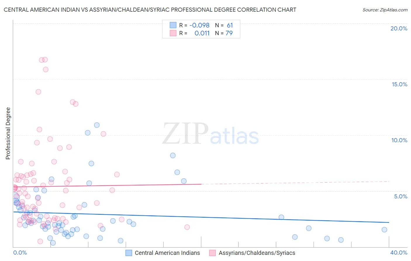 Central American Indian vs Assyrian/Chaldean/Syriac Professional Degree