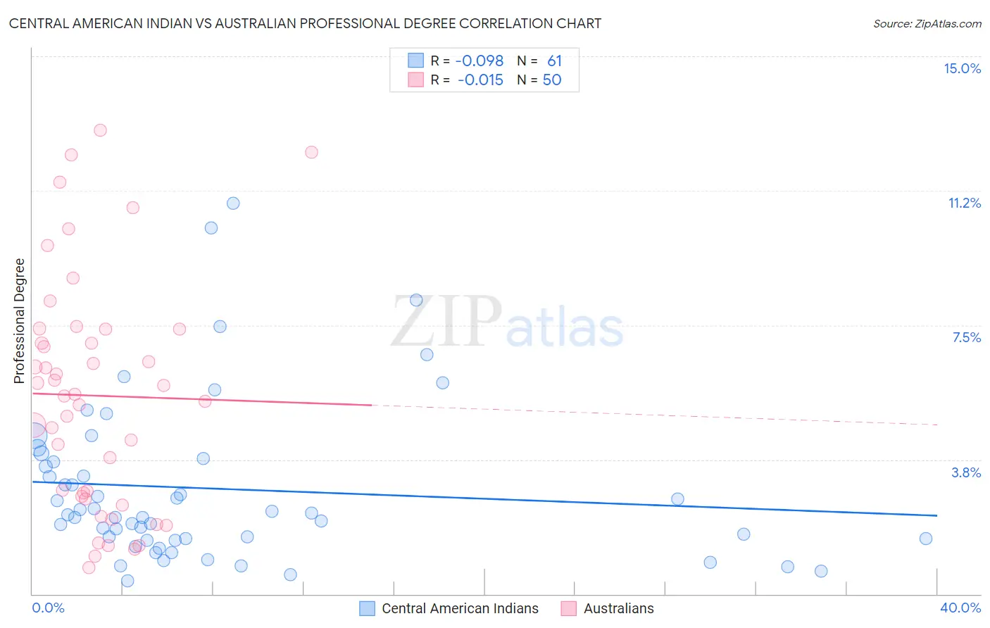 Central American Indian vs Australian Professional Degree