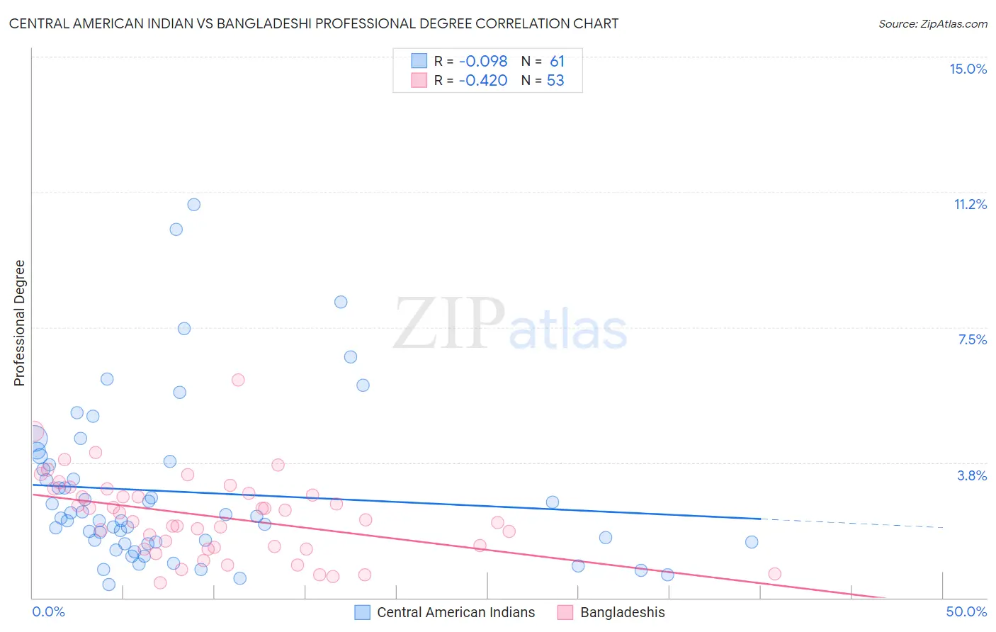 Central American Indian vs Bangladeshi Professional Degree