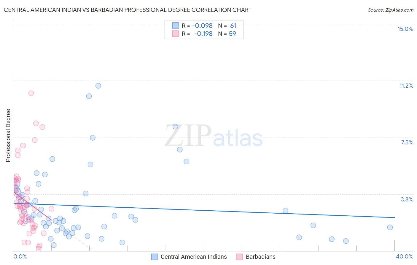 Central American Indian vs Barbadian Professional Degree