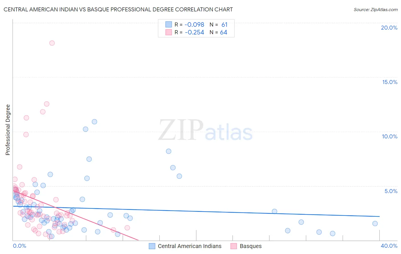 Central American Indian vs Basque Professional Degree