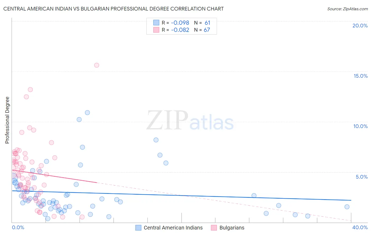Central American Indian vs Bulgarian Professional Degree