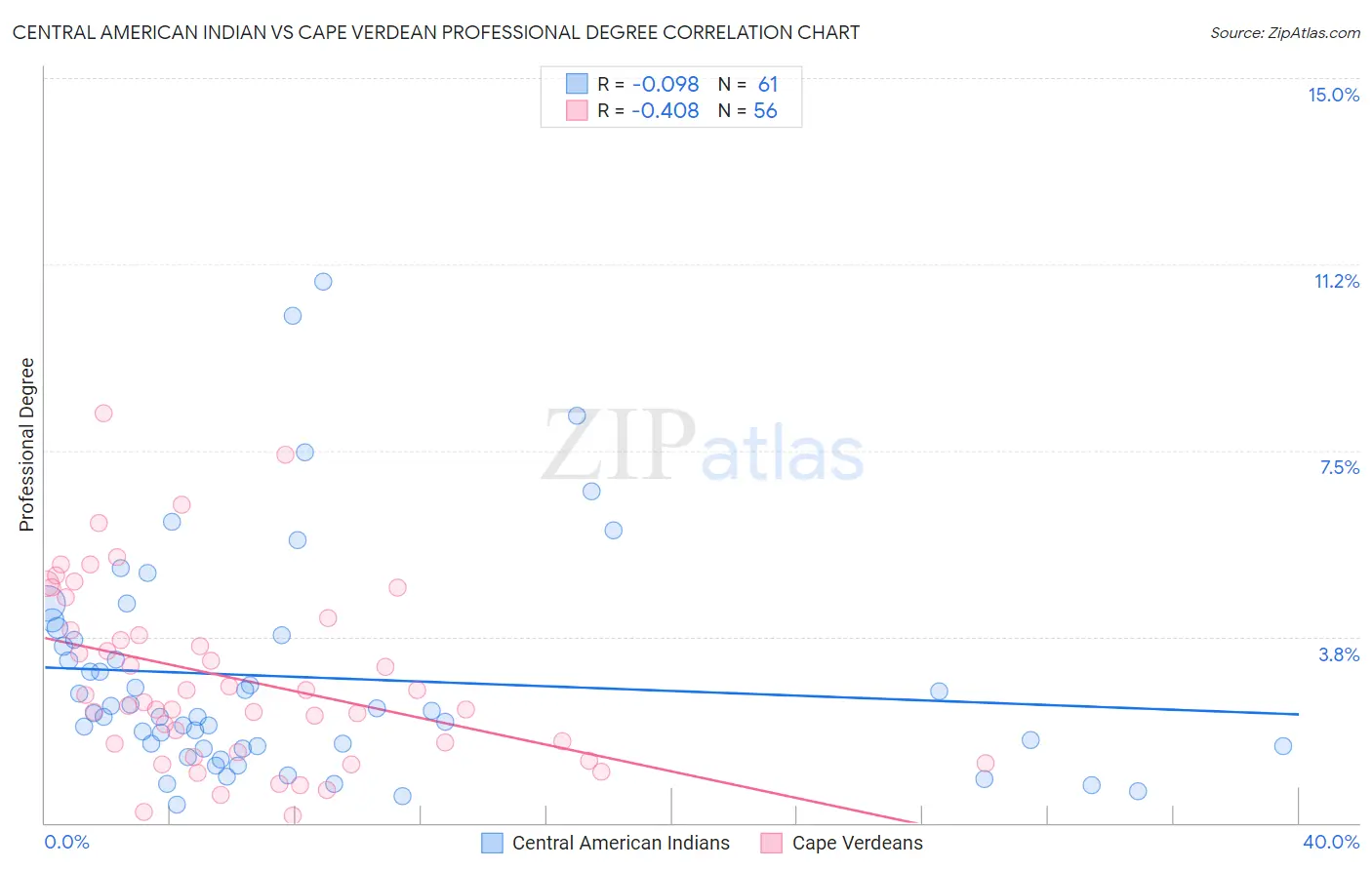 Central American Indian vs Cape Verdean Professional Degree