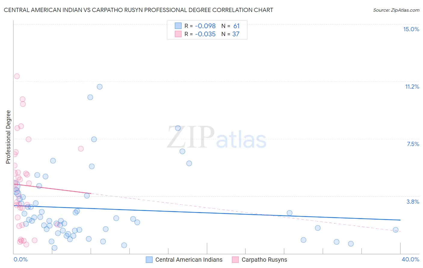 Central American Indian vs Carpatho Rusyn Professional Degree