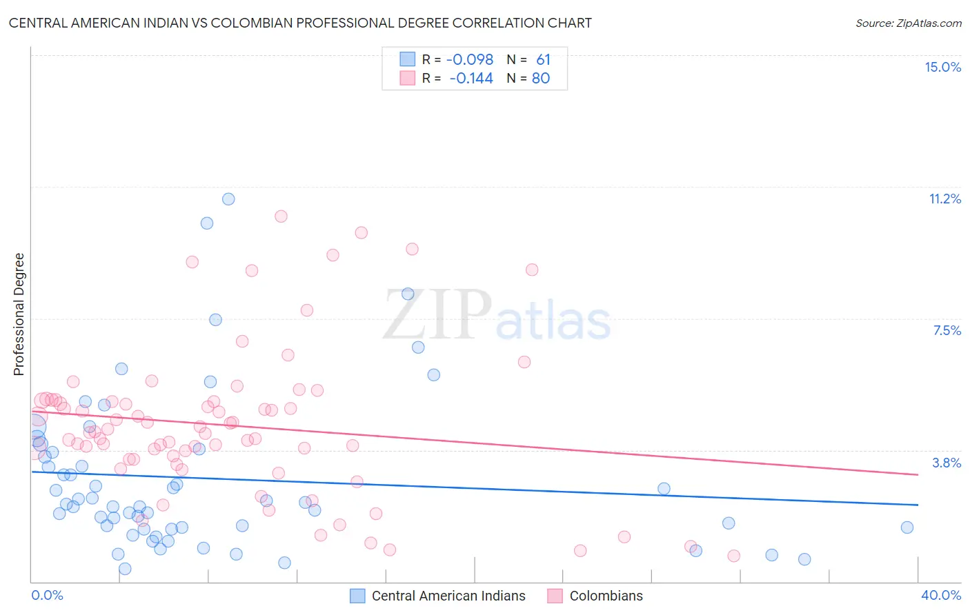 Central American Indian vs Colombian Professional Degree