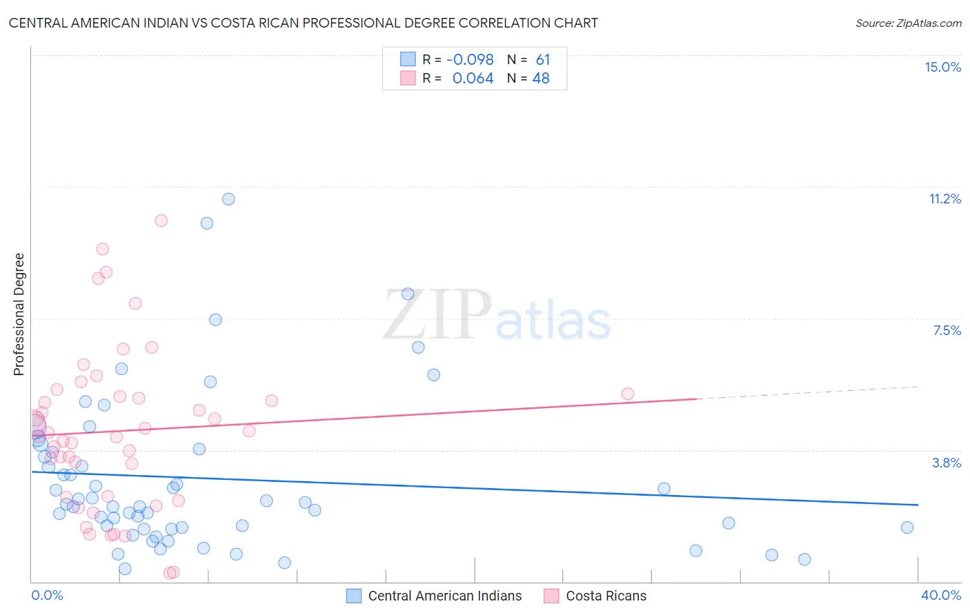 Central American Indian vs Costa Rican Professional Degree