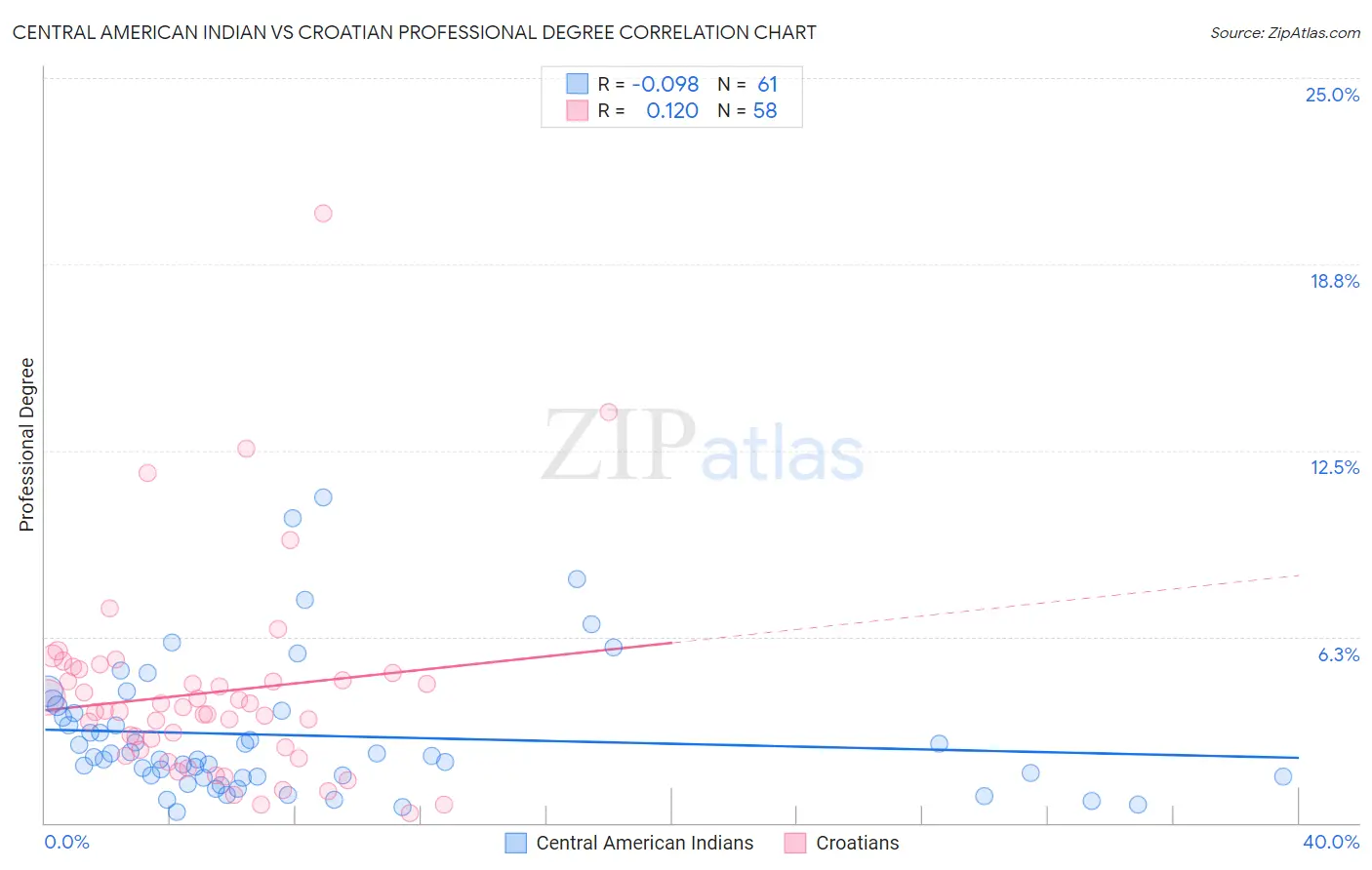Central American Indian vs Croatian Professional Degree