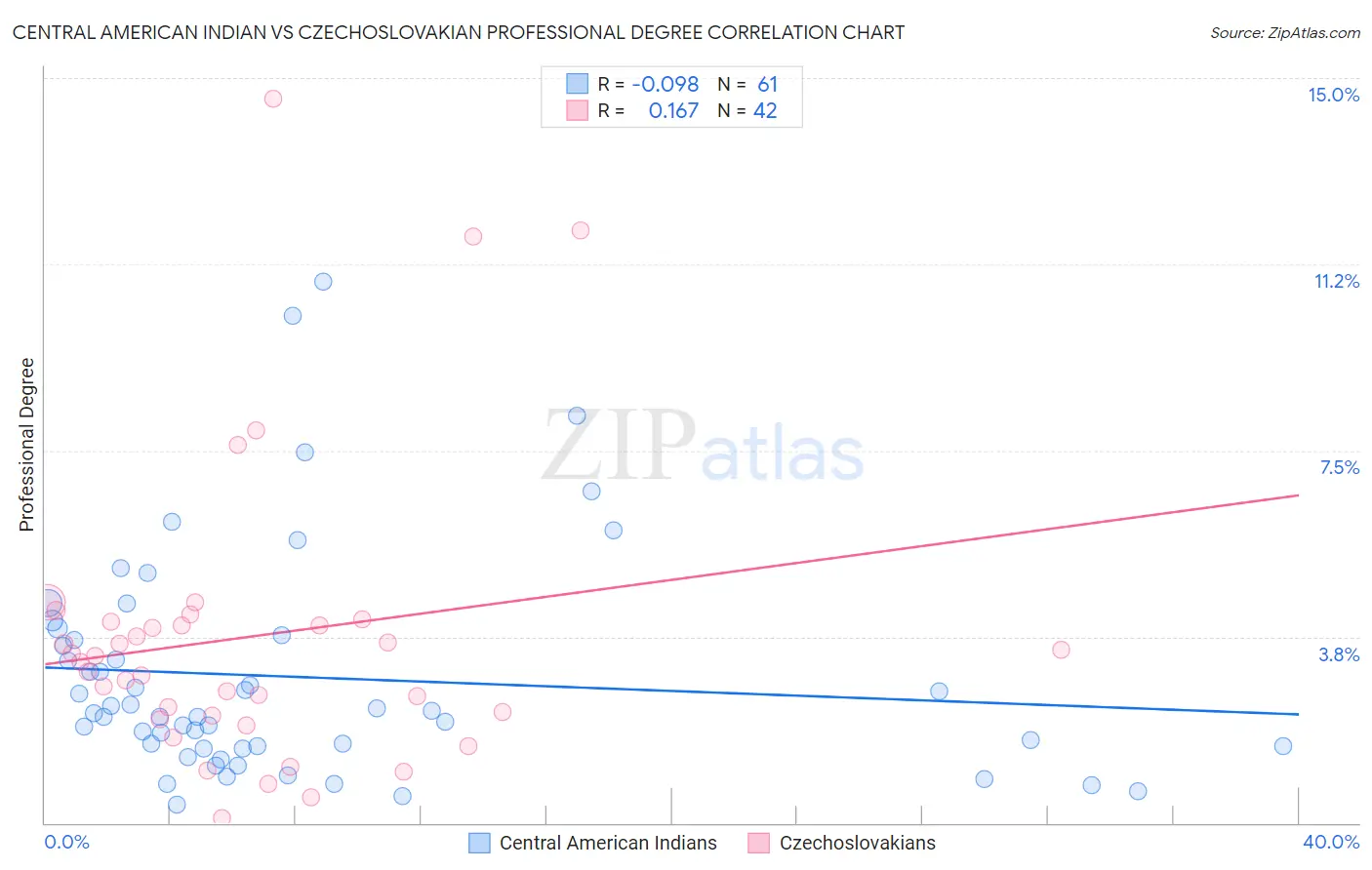 Central American Indian vs Czechoslovakian Professional Degree