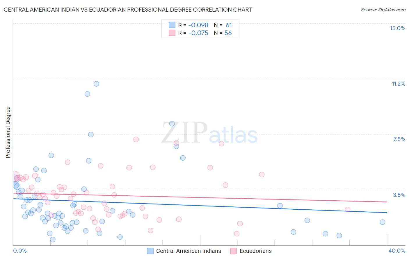 Central American Indian vs Ecuadorian Professional Degree
