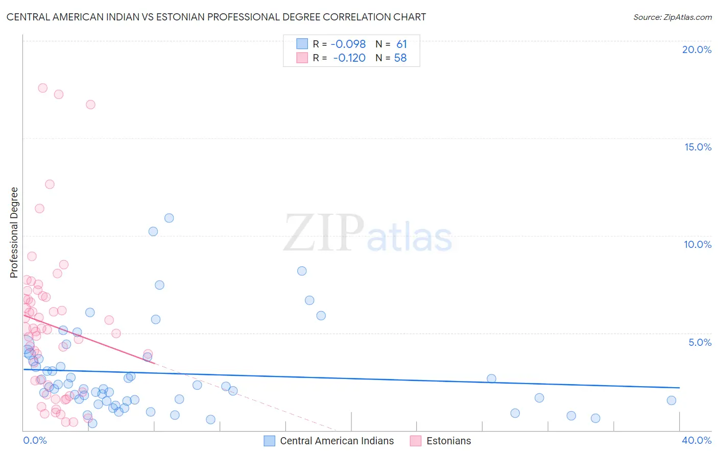 Central American Indian vs Estonian Professional Degree