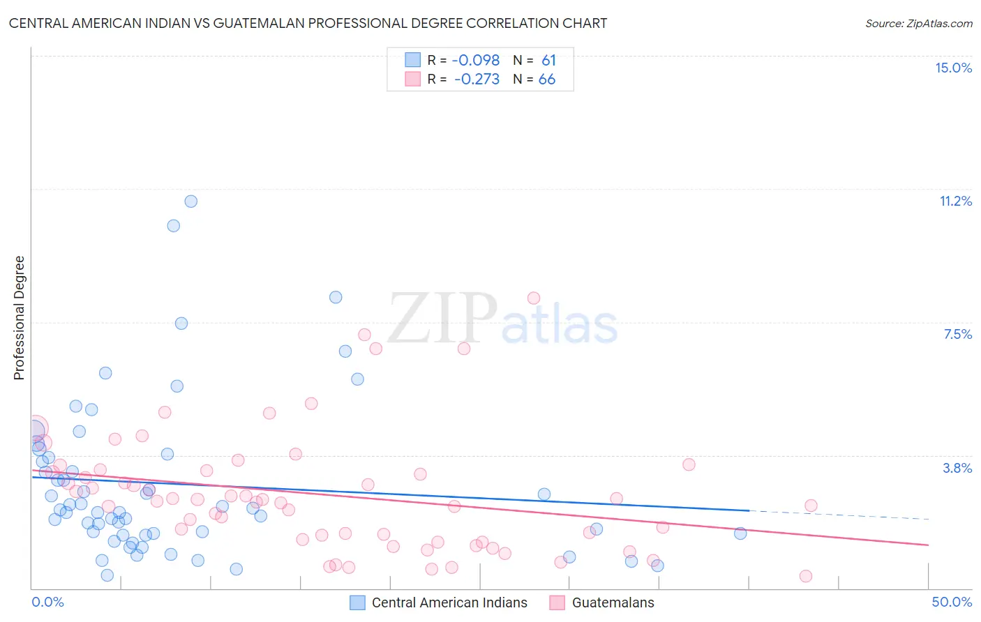 Central American Indian vs Guatemalan Professional Degree