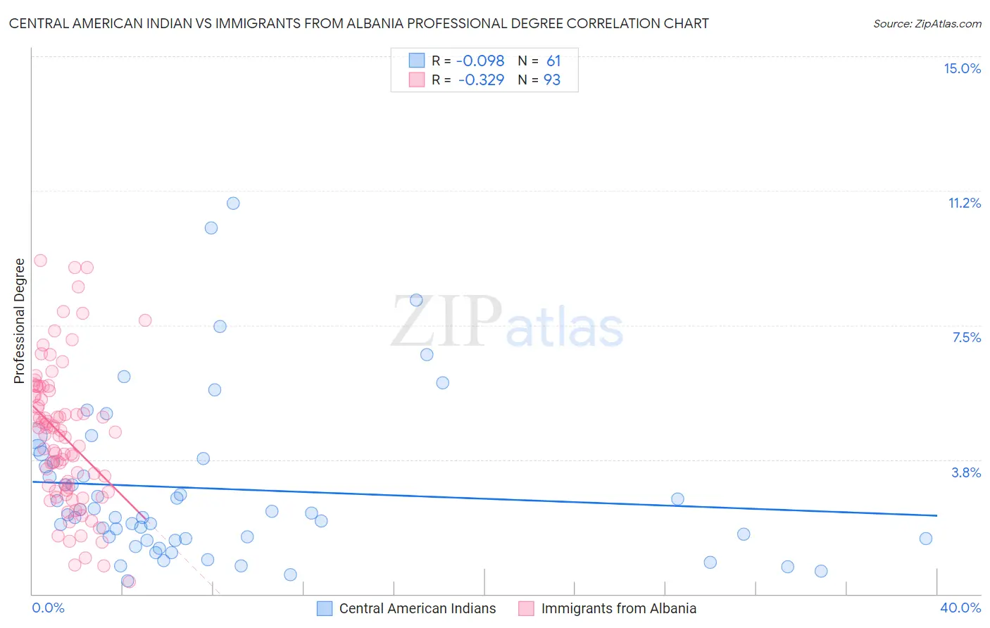 Central American Indian vs Immigrants from Albania Professional Degree