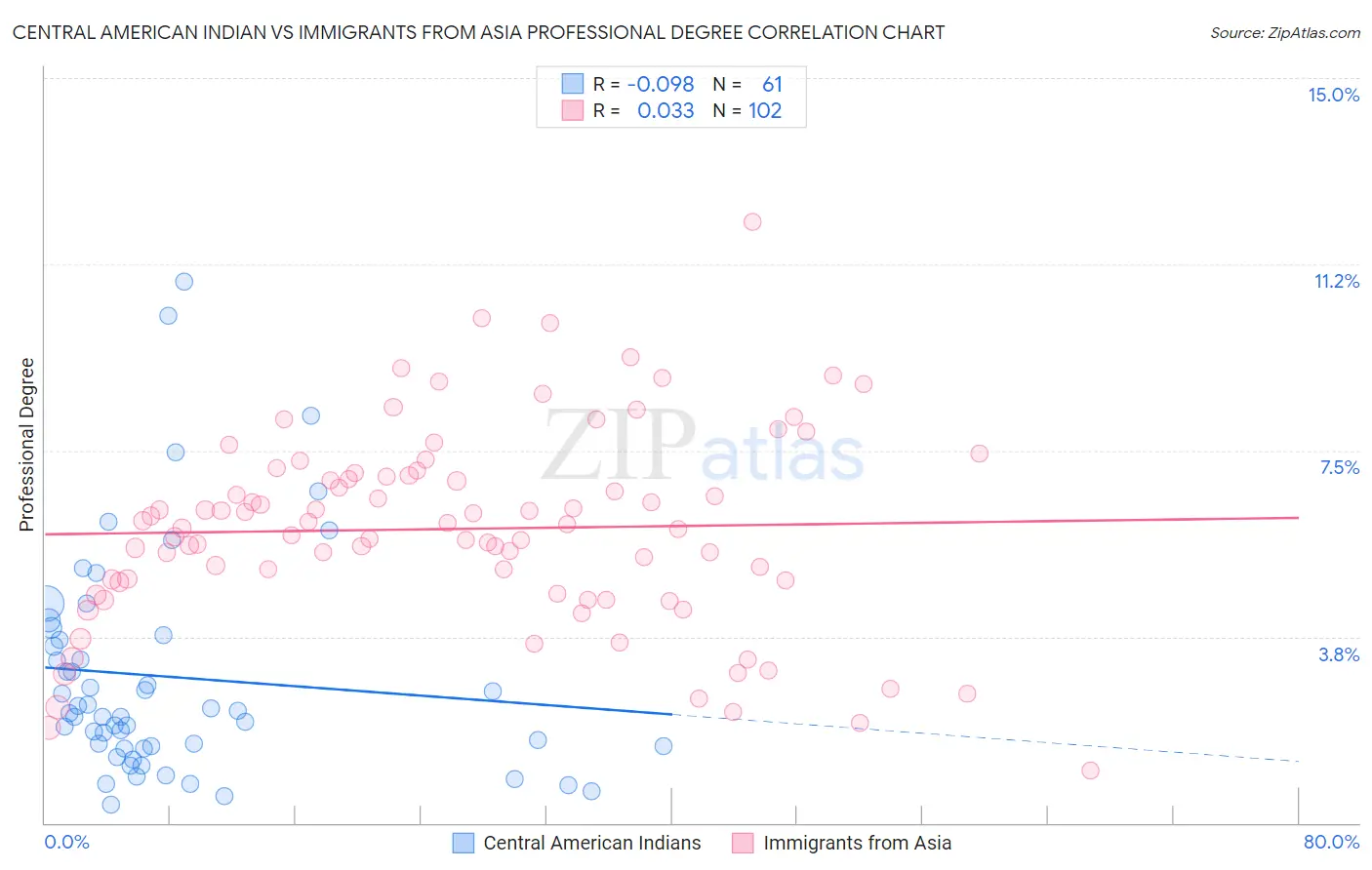 Central American Indian vs Immigrants from Asia Professional Degree