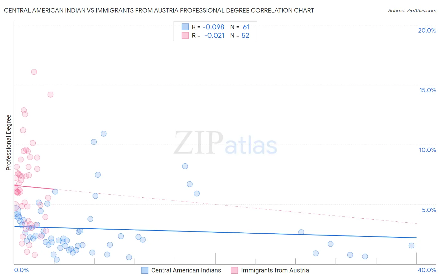 Central American Indian vs Immigrants from Austria Professional Degree