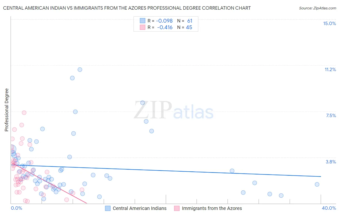 Central American Indian vs Immigrants from the Azores Professional Degree