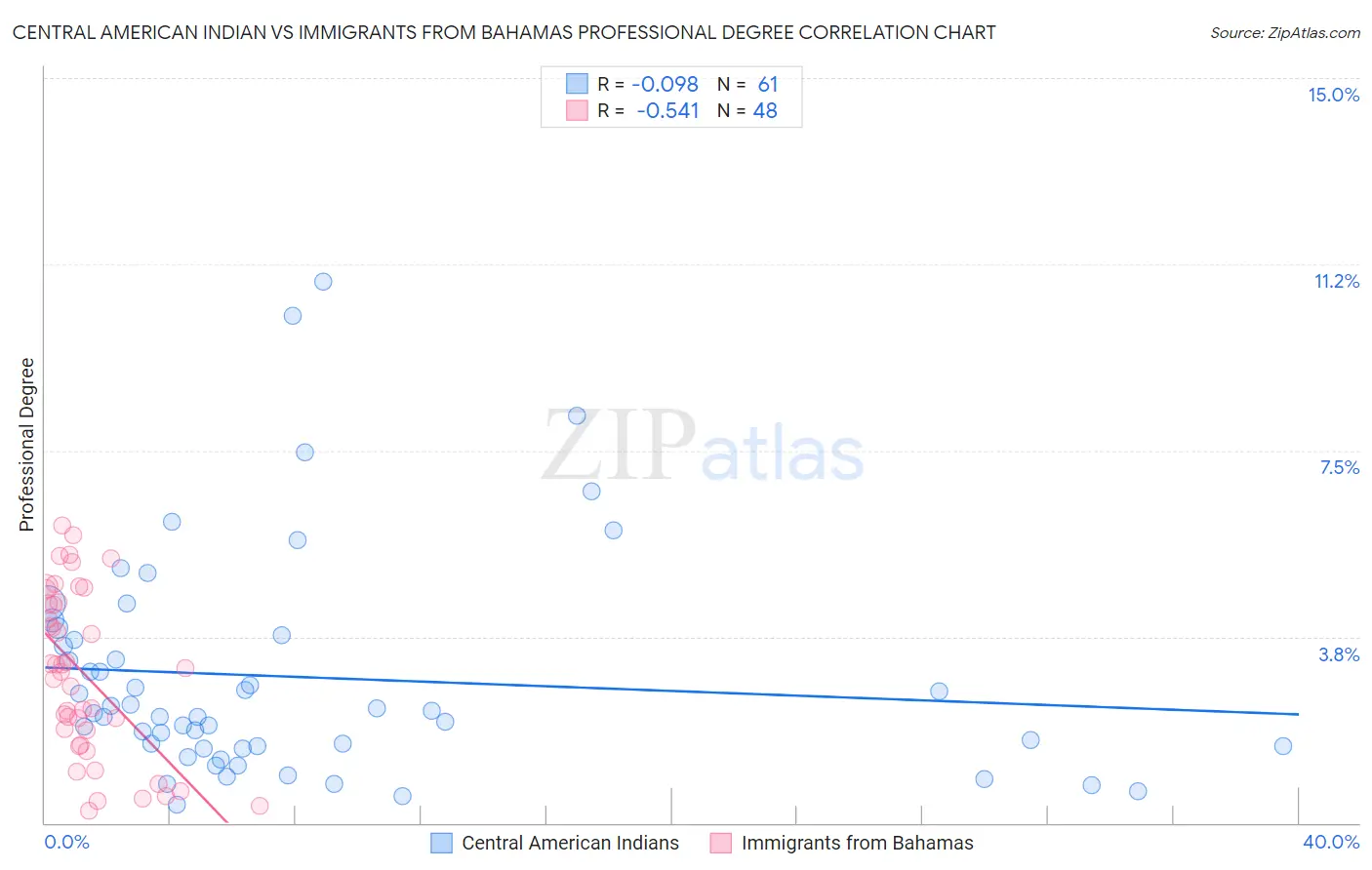 Central American Indian vs Immigrants from Bahamas Professional Degree
